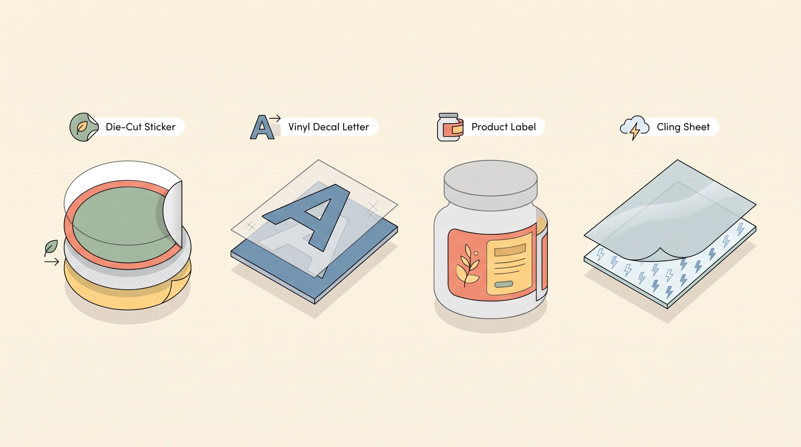 Illustrated diagram comparing the layers of a die-cut sticker, vinyl decal letter, product label, and cling sheet